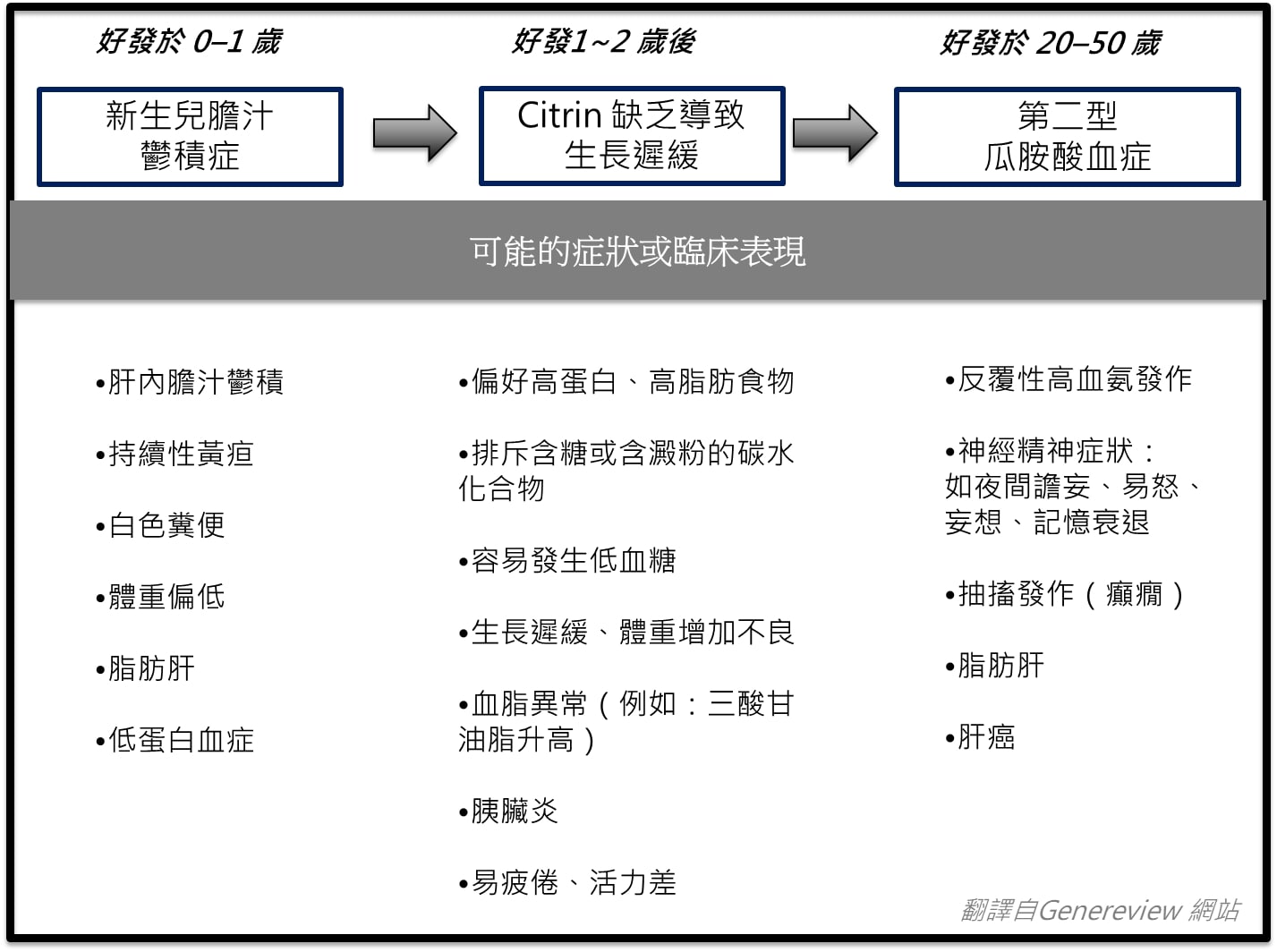 罕見疾病一點通-疾病資料庫Citrin缺乏症（第二型瓜胺酸血症及新生兒膽汁鬱積症）-Citrullinemia type II